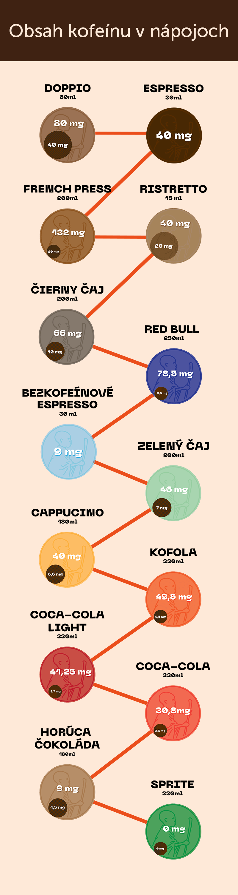 Obsah kofeínu v nápojoch